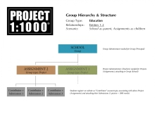 Education structure